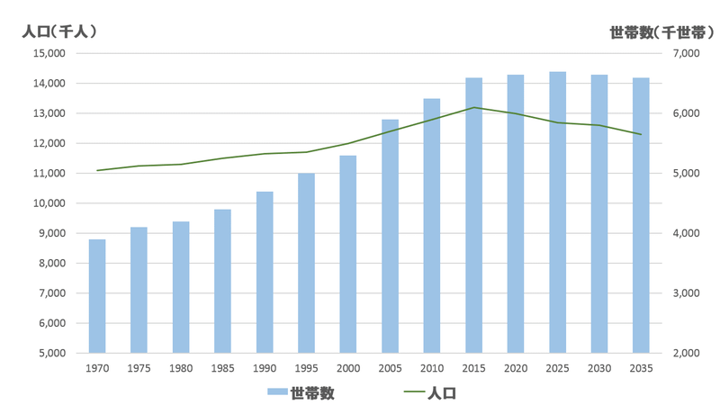 東京都の人口増加と持ち家などの世帯数減少の調査結果
